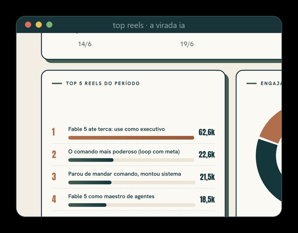 Top 5 Reels do período, o primeiro com 62,6 mil views